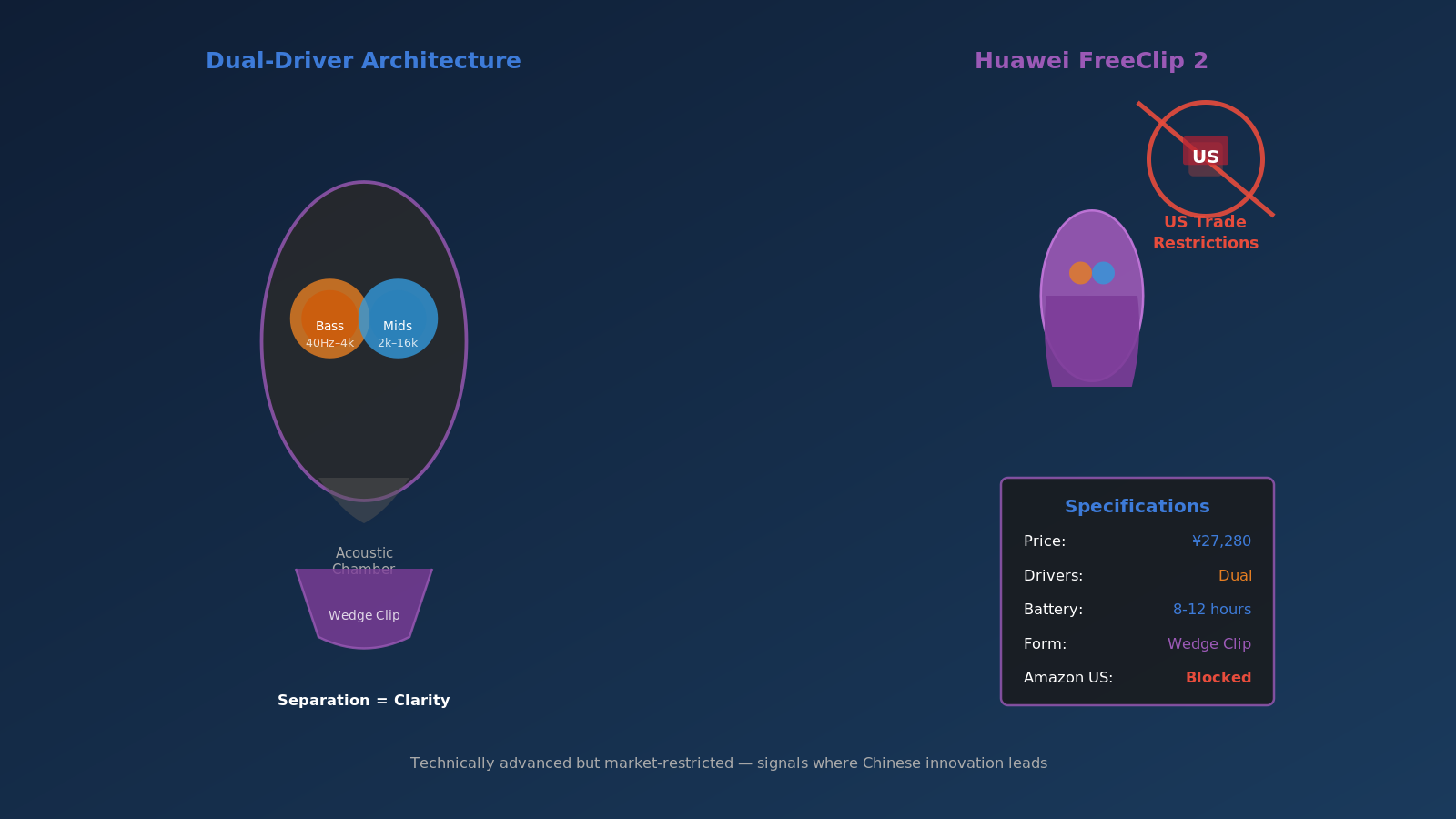 Huawei FreeClip 2 dual-driver cross-section and product silhouette with 'No Amazon US' prohibition symbol. Specs: ¥27,280, dual driver, wedge clip, 8-12hr battery.