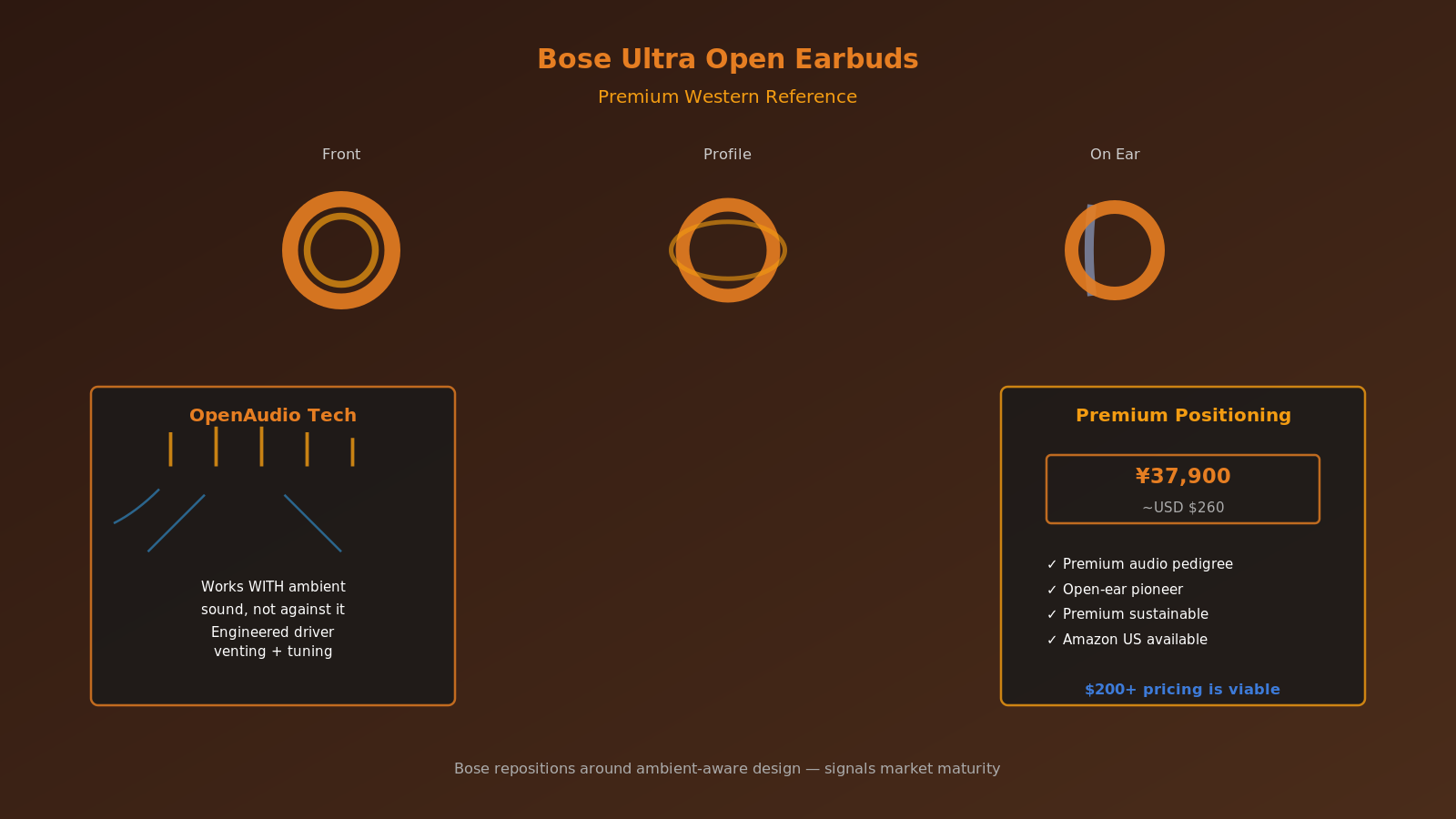 Bose Ultra Open Earbuds in ring-design format, multiple angles. Callouts: OpenAudio Technology, Premium ¥37,900, Amazon US Available. Audio waveform lines from speaker vents.