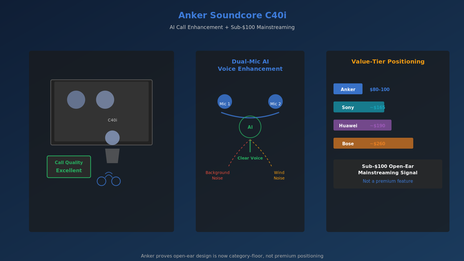 Person on video call with Anker Soundcore C40i, dual-mic AI visualization, call-quality indicators. Price comparison chart showing C40i sub-$100 positioning versus Bose/Sony/Huawei.
