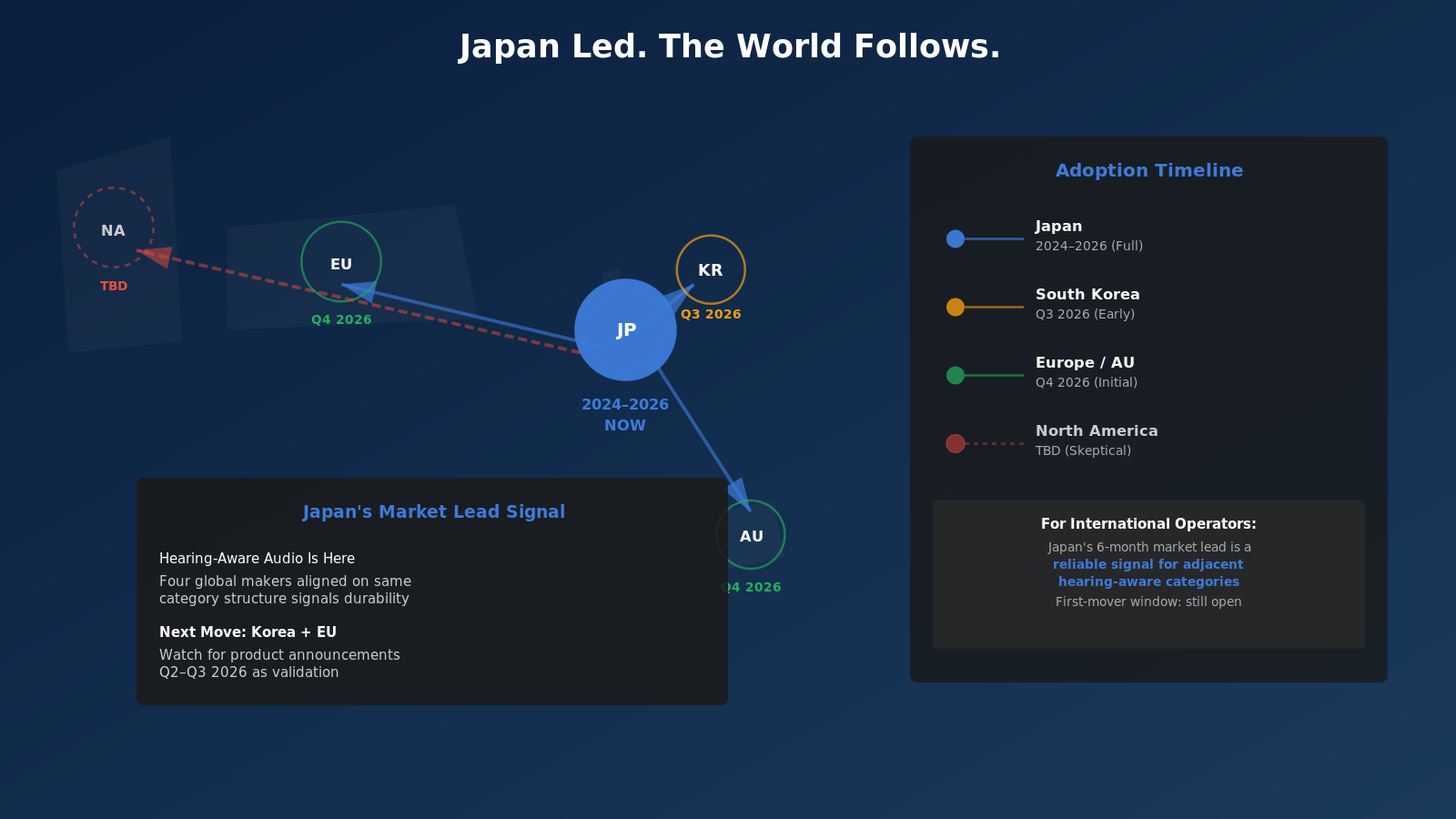 World map with Japan highlighted as origin (2024–2026), spreading arrows to South Korea (Q3 2026), EU/AU (Q4 2026), North America (TBD). Timeline showing adoption phases.