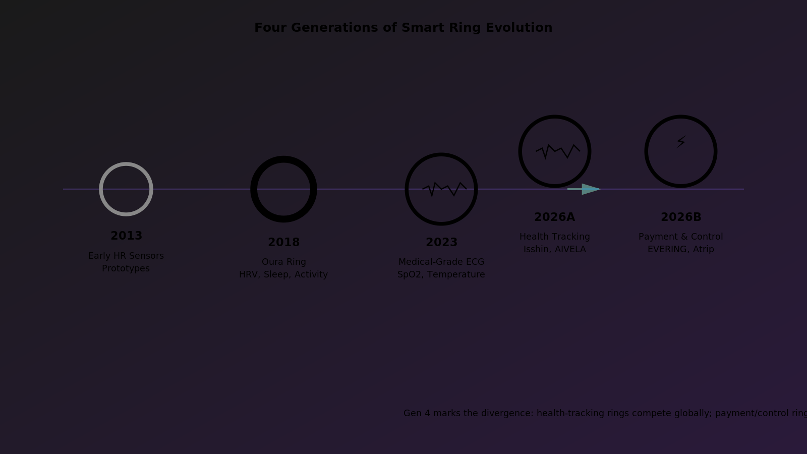 Four-generation timeline of smart ring evolution (2013–2026): Generation 1 shows early heart-rate sensors; Generation 2 (Oura, 2018) adds HRV and sleep; Generation 3 (2023) introduces medical-grade ECG; Generation 4 (2026) bifurcates into health-tracking rings and payment/control rings.