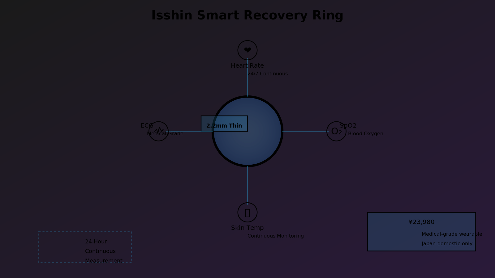 Isshin Smart Recovery Ring with four sensor callouts: heart rate, blood-oxygen saturation, skin temperature, and ECG waveform. Ring thickness highlighted at 2.2mm. Price: ¥23,980. Background indicates continuous 24-hour measurement.