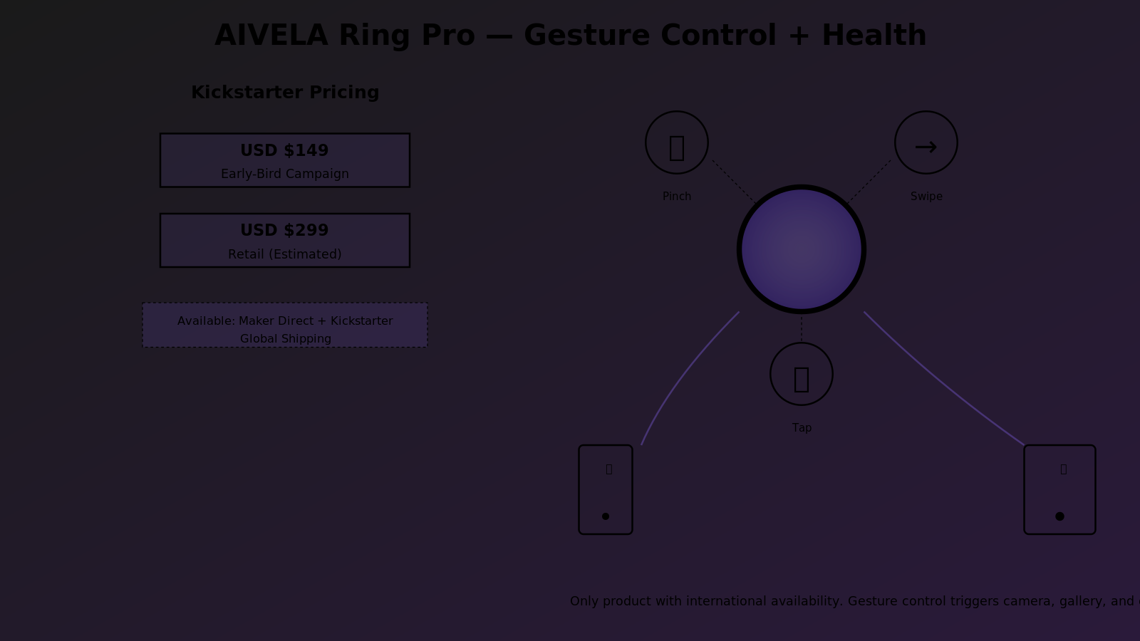 AIVELA Ring Pro: left panel shows Kickstarter pricing ($149 early-bird, $299 retail); right panel shows gesture-control interface with ring surrounded by pinch, swipe, and tap gesture icons triggering smartphone and tablet functions.