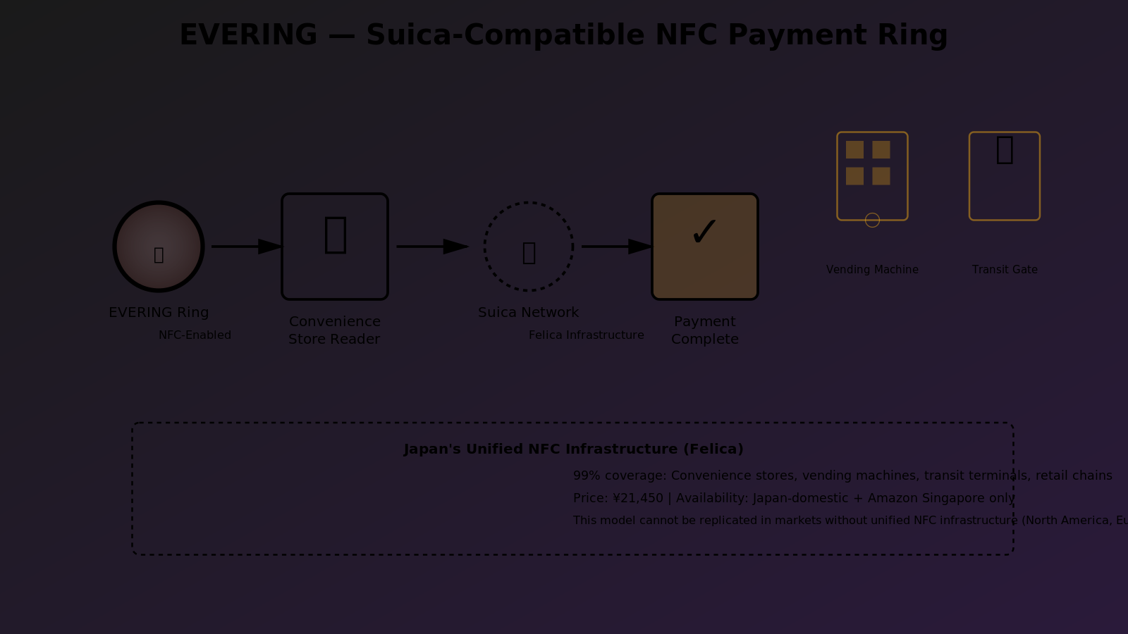 EVERING NFC payment ring showing contactless payment flow: ring taps reader at convenience store → transaction completes via Suica/Felica infrastructure. Icons show 7-Eleven, vending machine, and transit gate readers. Price: ¥21,450.