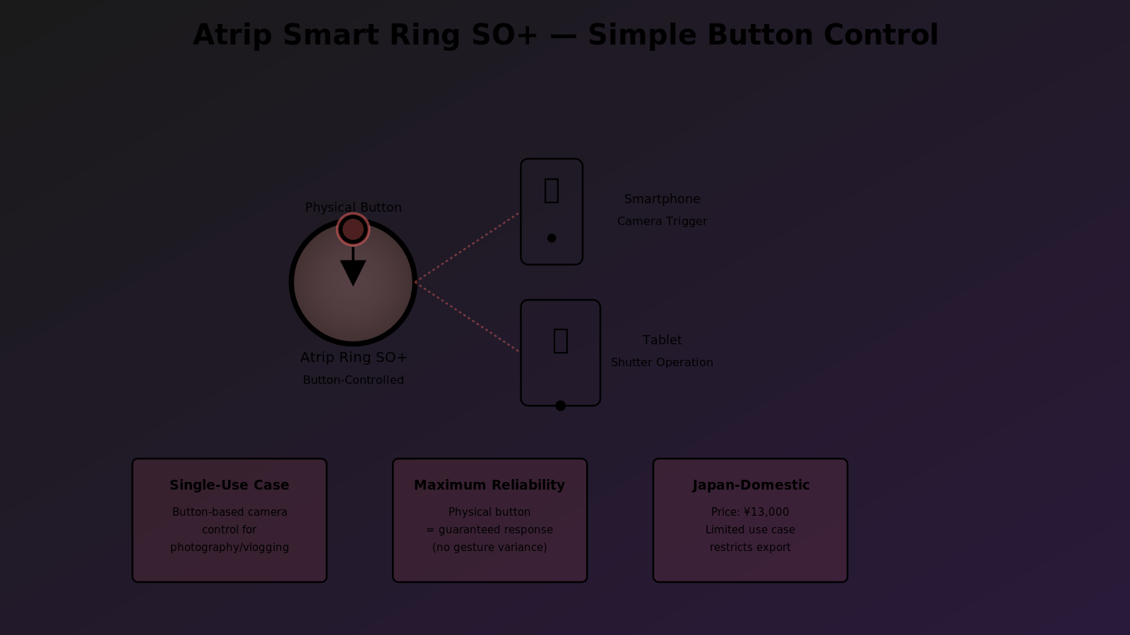 Atrip Smart Ring SO+ with physical button highlighted. Ring connects to smartphone and tablet via wireless control. Button press triggers camera shutter on either device. Price: ¥13,000.
