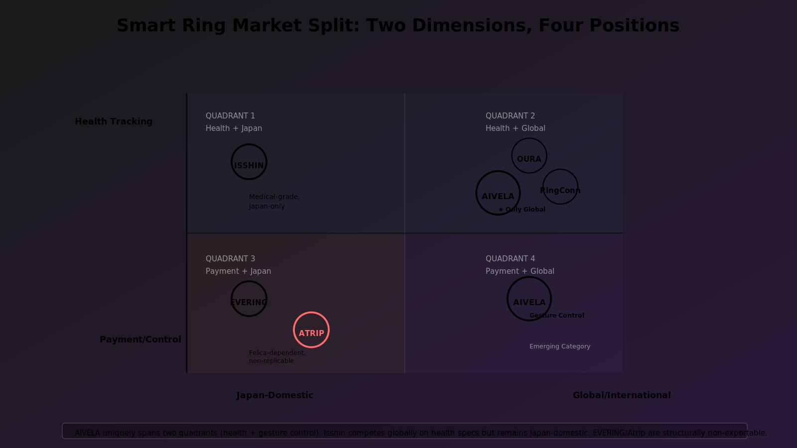 2x2 market matrix with axes: Health-Tracking vs. Payment/Control (vertical) and Japan-Domestic vs. Global (horizontal). Isshin and Oura/RingConn occupy health-tracking quadrants. EVERING and Atrip occupy Japan-domestic payment/control. AIVELA uniquely occupies global payment/control quadrant. Competitors shown in lighter shade.