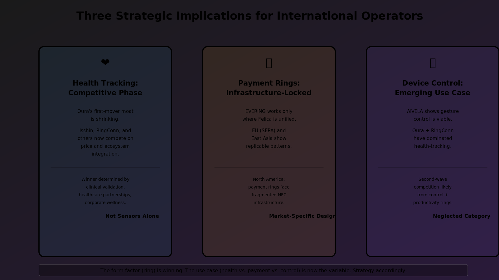 Three strategic takeaway cards: (1) Health-tracking rings enter competitive phase, with Oura, Isshin, RingConn competing on price and ecosystem integration. (2) Payment rings are infrastructure-locked; EVERING model replicable in SEPA (EU) and East Asia but not fragmented North America. (3) Device-control rings (AIVELA, gesture recognition) represent a neglected category and second-wave growth opportunity.