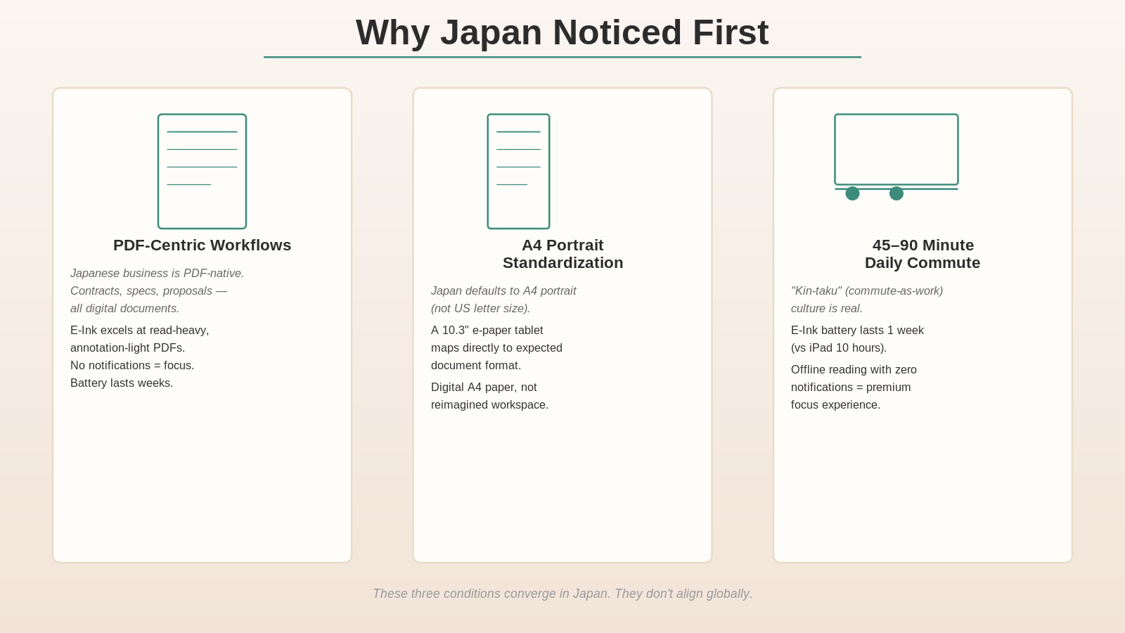 Three-column visual explainer: Column 1 (PDF Workflow), Column 2 (A4 Portrait standard), Column 3 (Commute mobility). Each with explanatory text and icons.