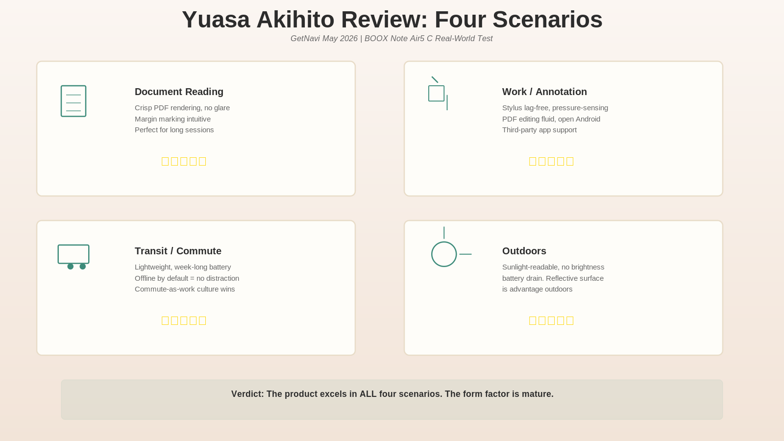 Four-scenario grid from GetNavi reviewer Yuasa: Document Reading / Work / Transit / Outdoors. Each with 5-star rating.