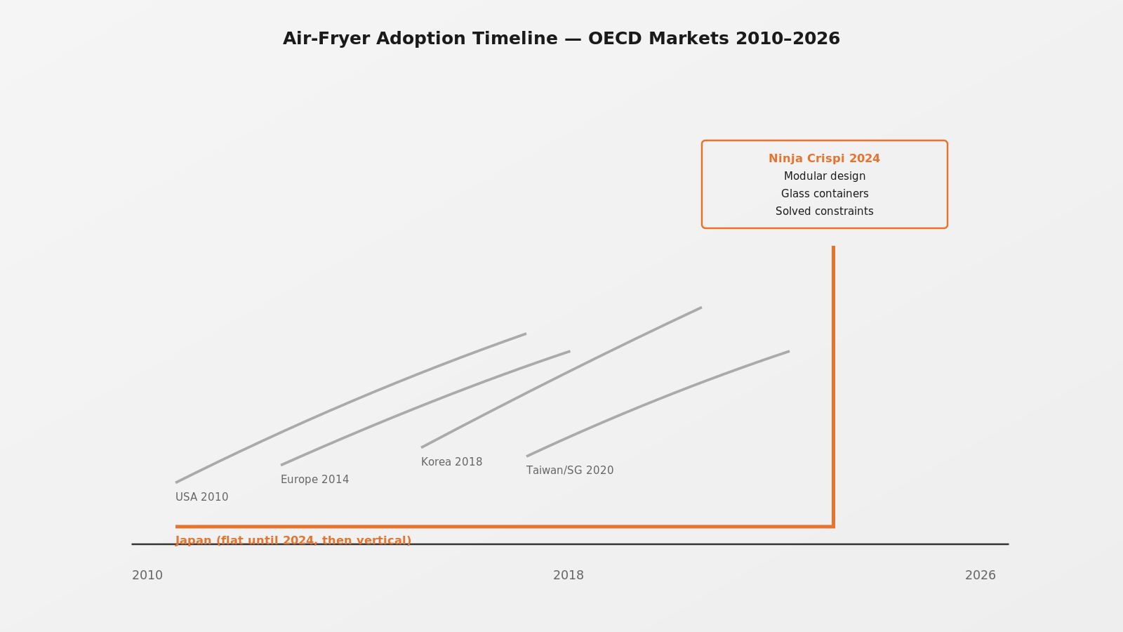 Horizontal adoption timeline (2010–2026) for five OECD markets showing USA (2010), Europe (2014), South Korea (2018), Taiwan/Singapore (2020), and Japan (flat until 2024, then vertical). Japan curve highlighted in bright orange.