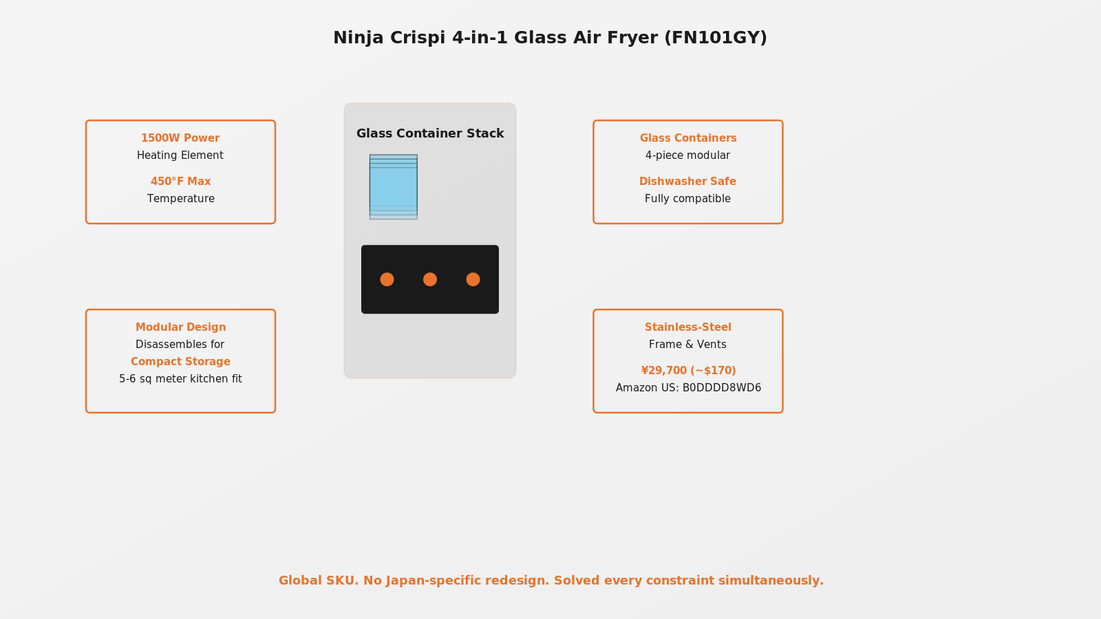 Isometric schematic of Ninja Crispi showing stacked glass containers, stainless base, modular design. Callouts for 1500W, 450°F max, dishwasher-safe containers, compact storage. Price: ¥29,700 (~$170 USD).
