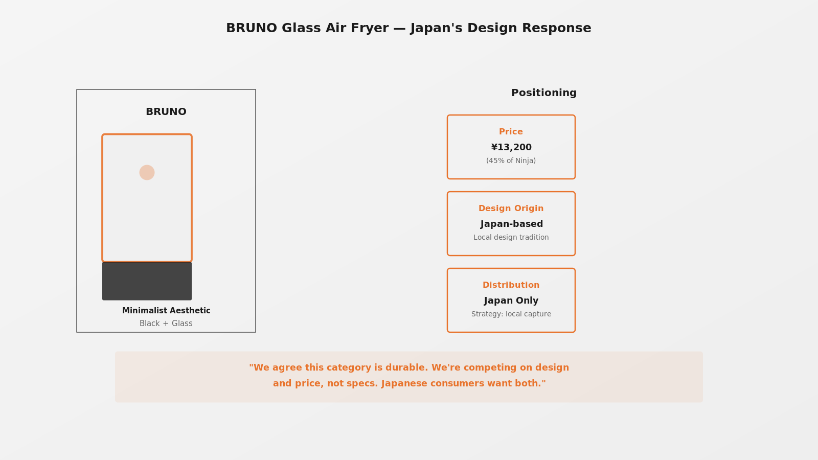 BRUNO Glass Air Fryer front view (minimalist black, full glass exterior) with positioning comparison showing ¥13,200 price, Japan-only distribution, design-forward strategy.