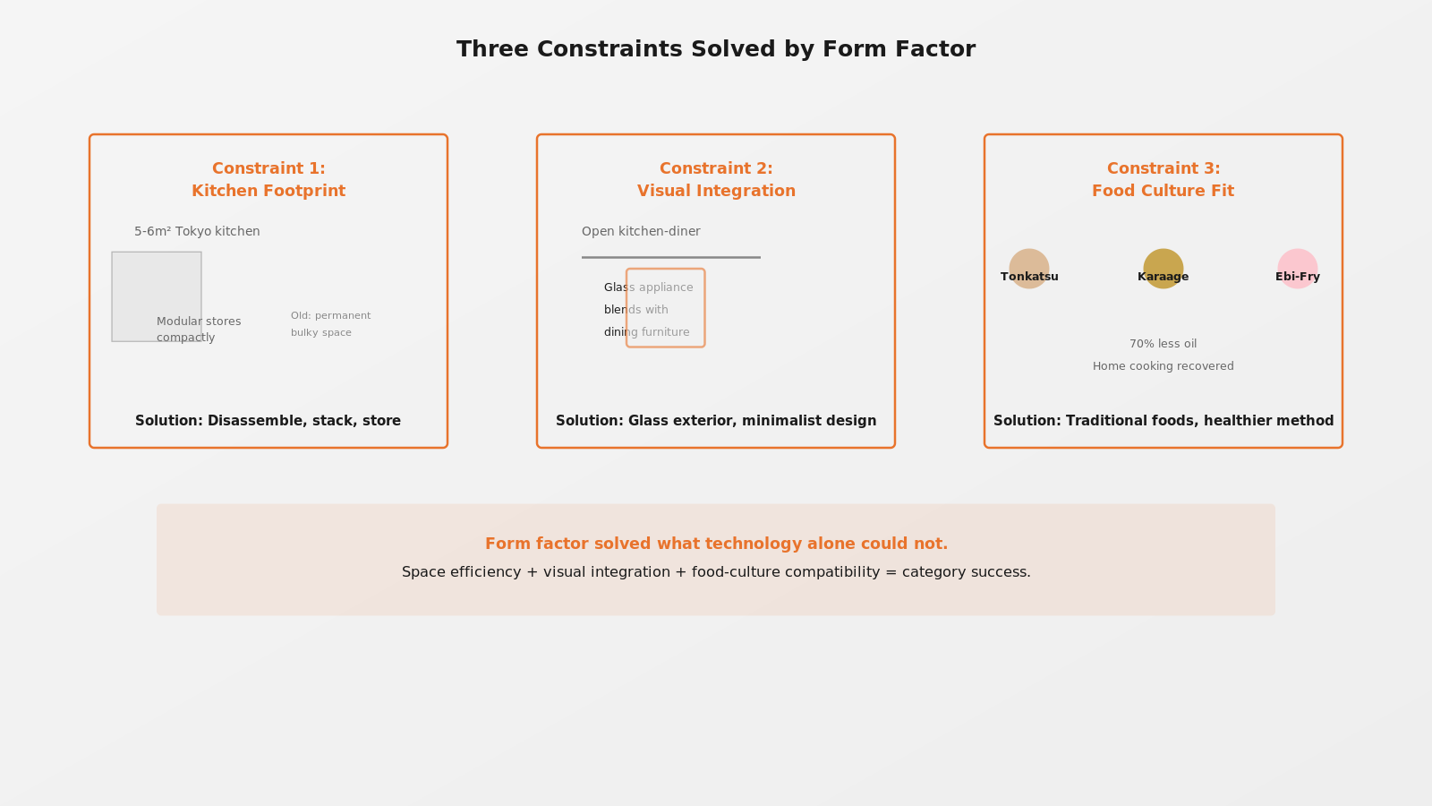 Form-factor analysis diagram: three constraint-solution zones (Kitchen Footprint with modular storage, Visual Integration in open kitchen, Food Culture with tonkatsu/karaage/ebi-fry icons and air-fryer benefits).