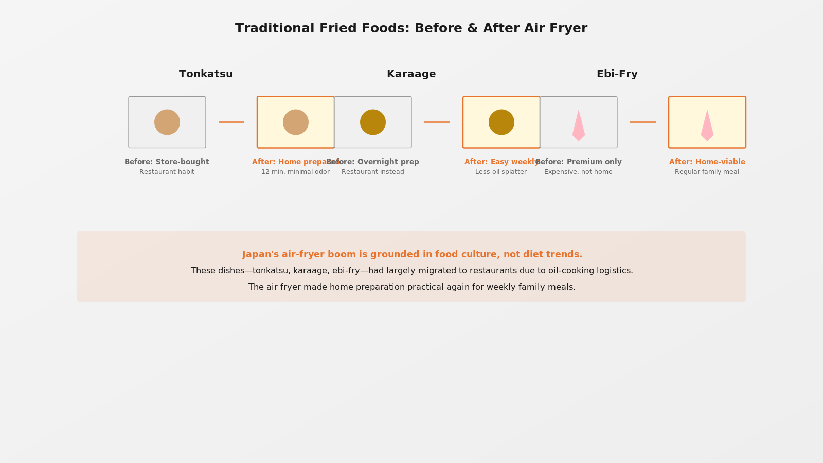 Three Japanese fried dishes—tonkatsu, karaage, ebi-fry—with before/after logistics comparing restaurant/store-bought (pre-air-fryer) vs. home-prepared (post-air-fryer with reduced oil, faster prep, minimal odor).