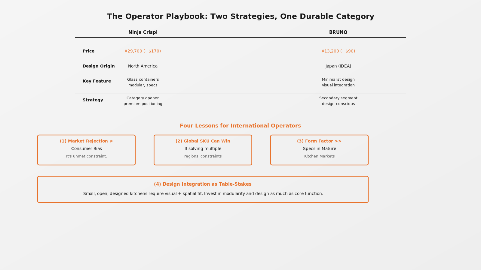 Two-brand comparison matrix (Ninja Crispi vs. BRUNO Glass Air Fryer) showing price, origin, features, strategy, plus four operator-lesson callout boxes on constraint-solving, global SKU potential, form-factor priority, and design-integration requirements.