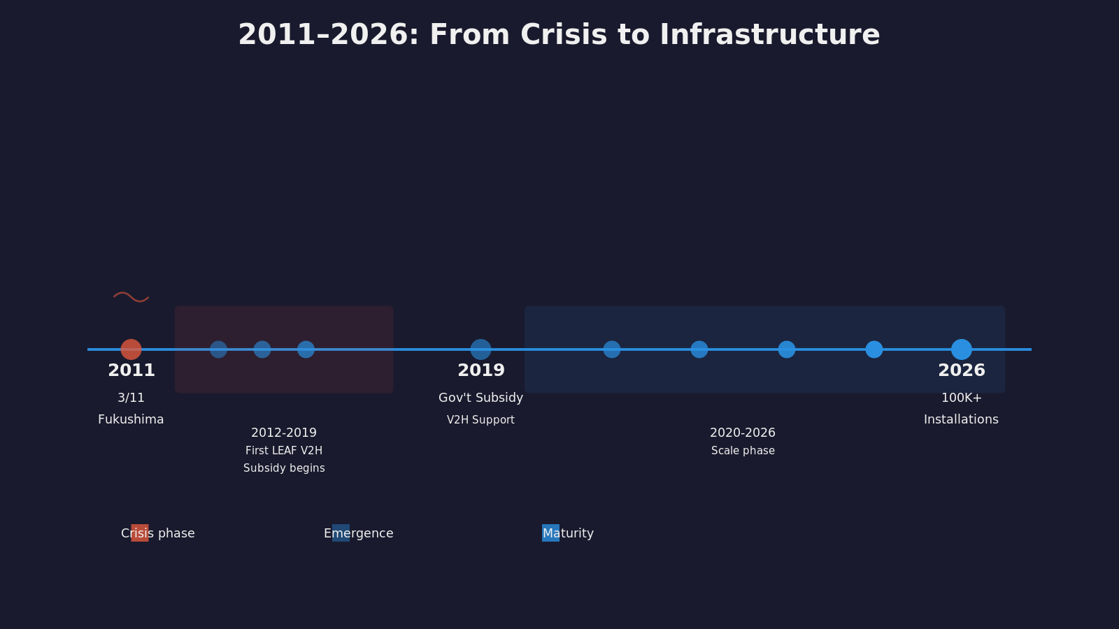 Timeline 2011-2026: Fukushima earthquake, 2012 first LEAF V2H, 2019 government subsidy begins, 2026 100K+ installations. Color gradient red (disaster) to blue (maturity)