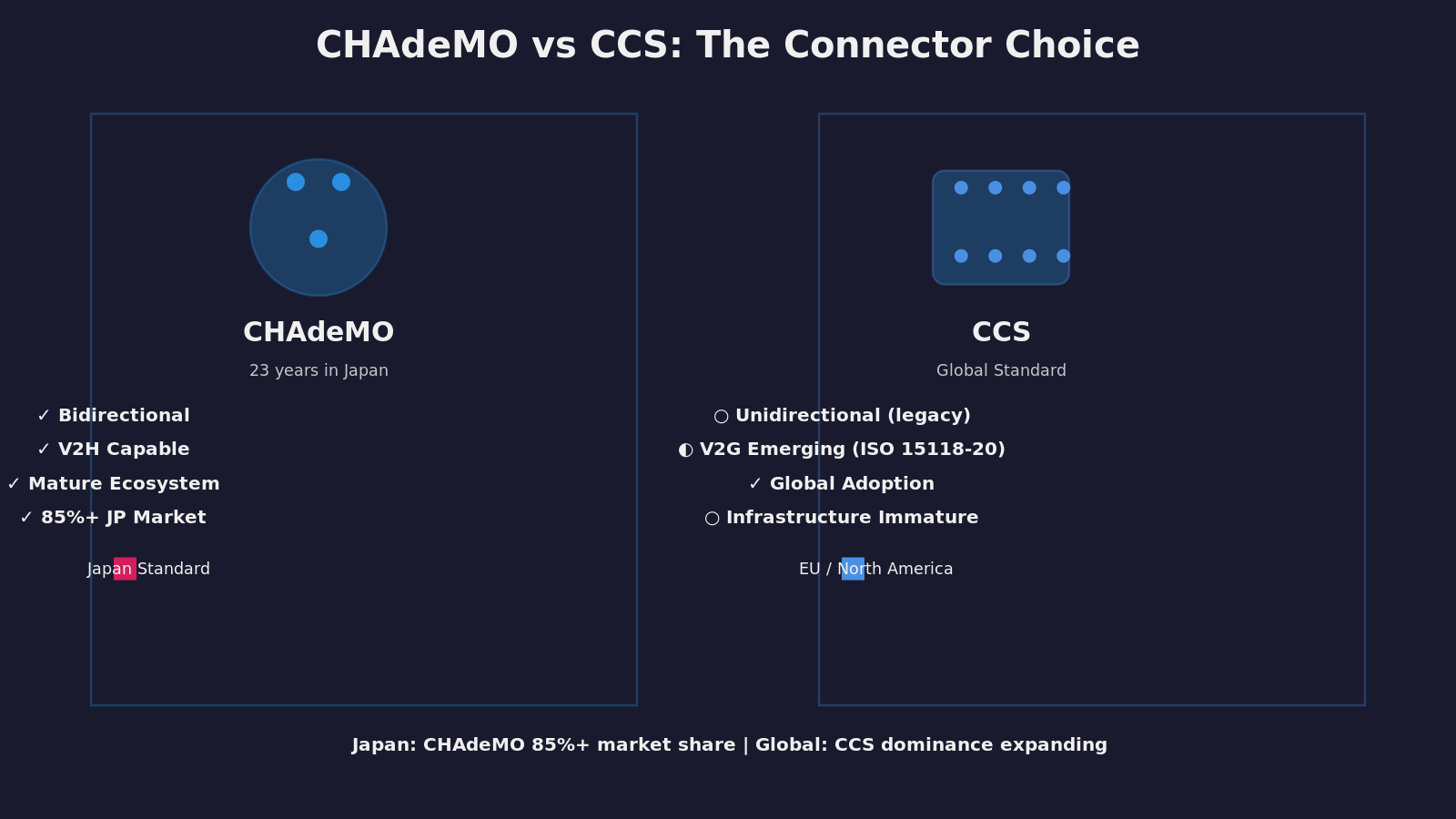 Two-panel connector comparison: CHAdeMO (3-pronged, Japan 85%+ market, bidirectional capable) vs. CCS (rectangular, global standard, legacy unidirectional)