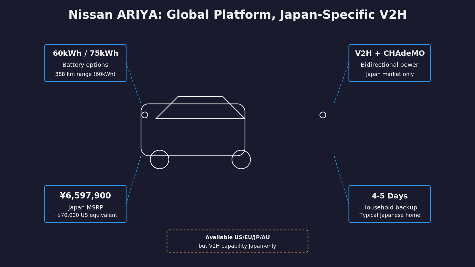 Nissan ARIYA profile with spec callouts: 60/75 kWh battery, V2H+CHAdeMO, ¥6,597,900, 4-day household backup. Global markets note: V2H available Japan-only