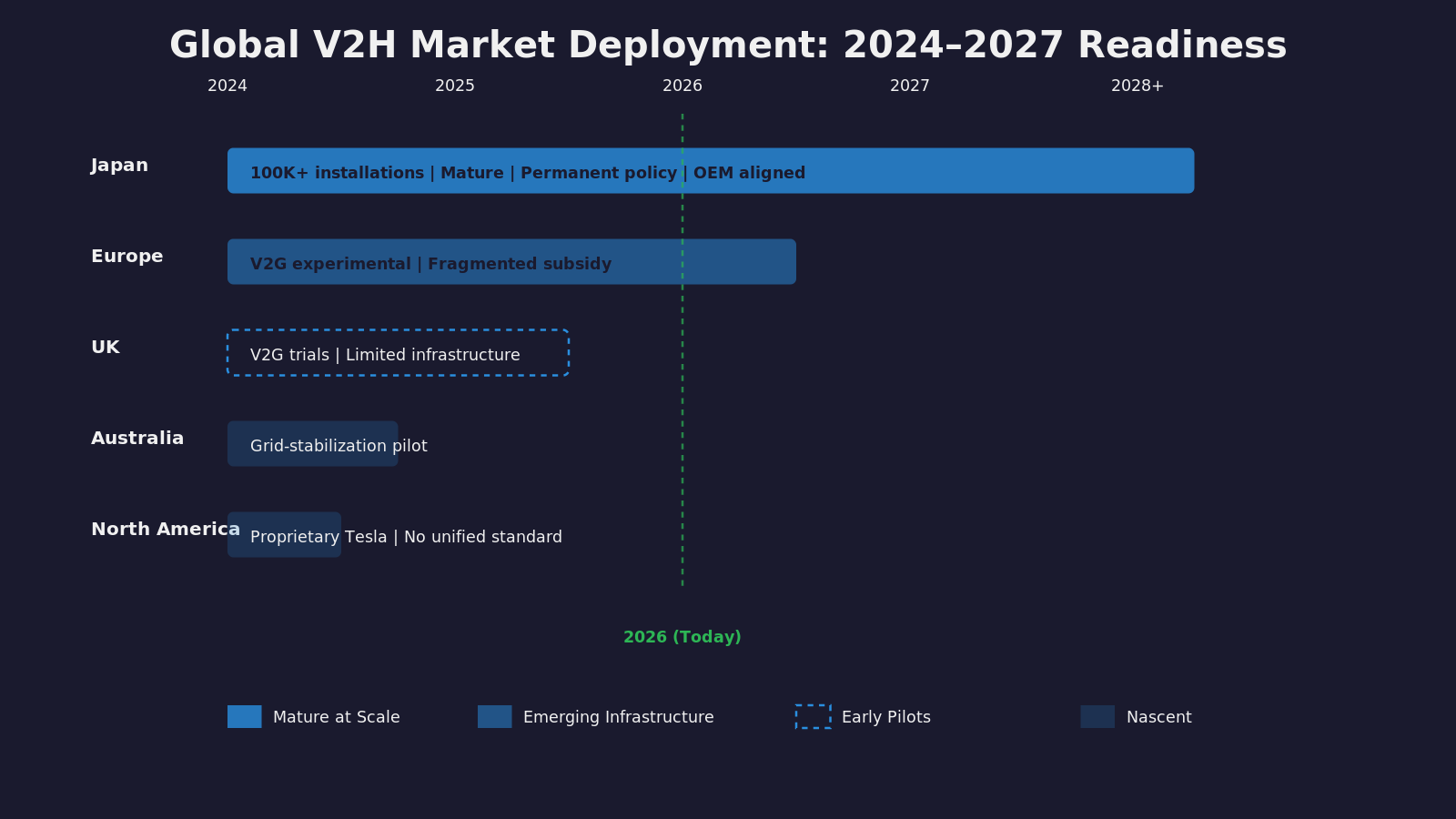 Horizontal bar chart 2024-2027 by region: Japan (solid blue, full scale), EU (pilots), UK/AU (early), North America (minimal)