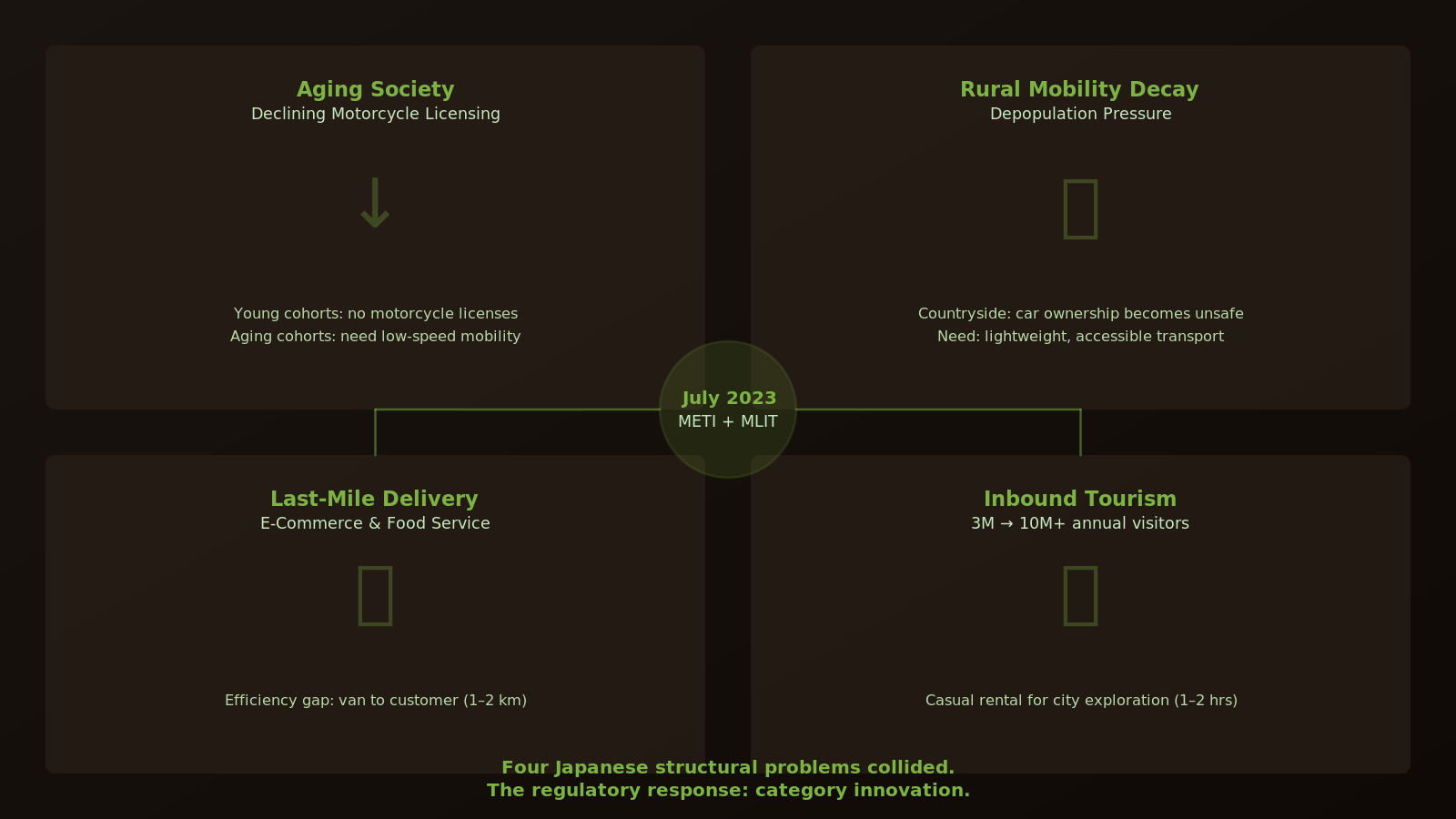 Four pressures convergence diagram — aging society, rural mobility decay, last-mile delivery gap, tourism