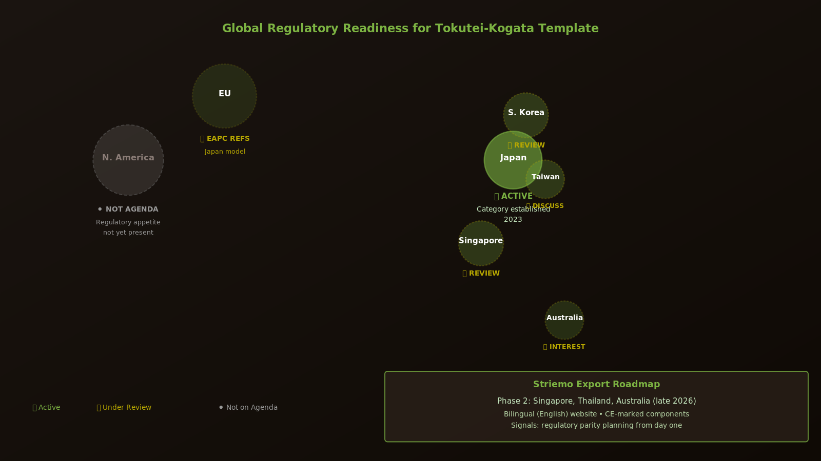 Global regulatory readiness map — Japan active, Singapore/Korea/Taiwan under review, EU discussing, North America asleep