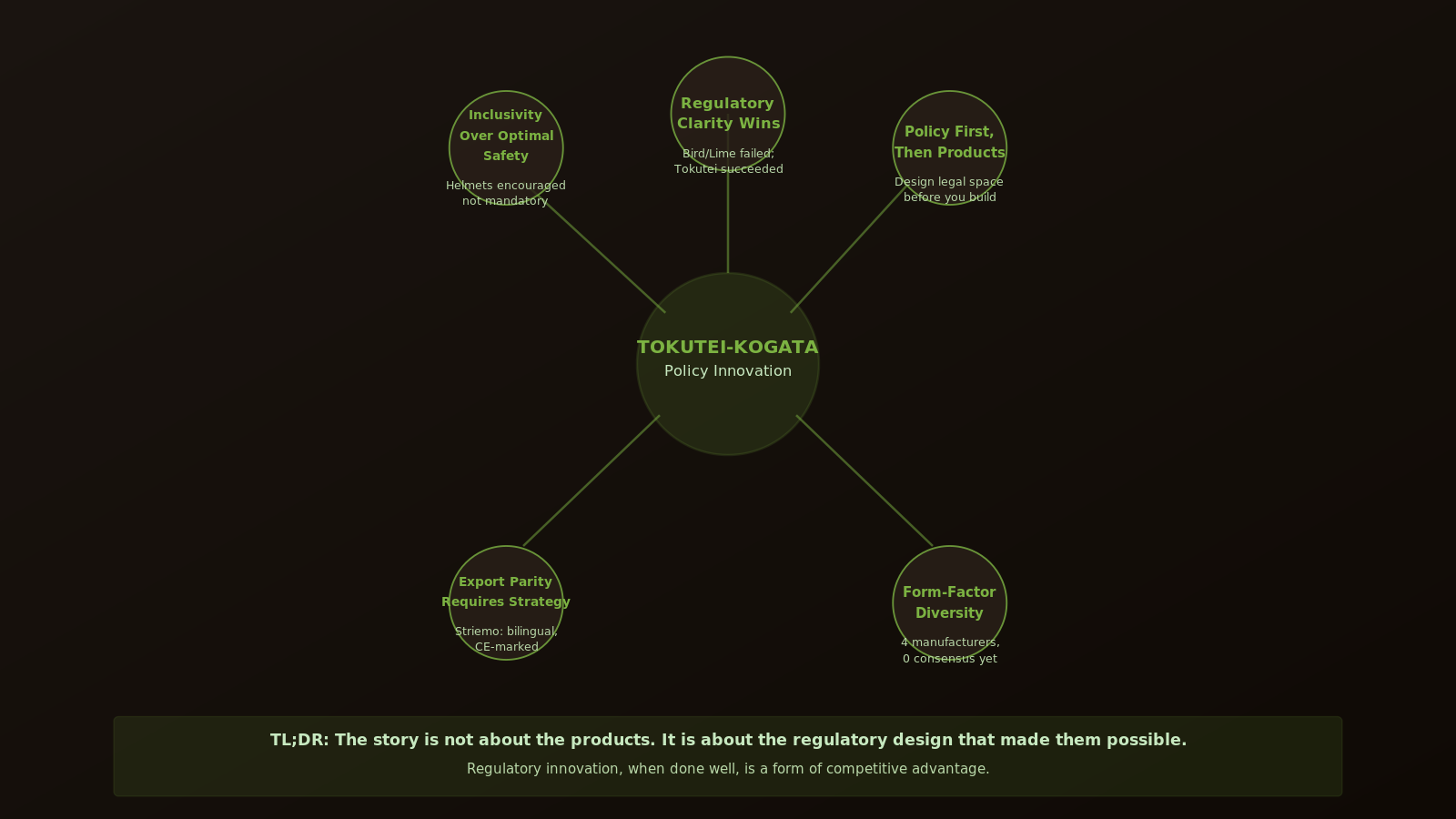 TL;DR infographic — five key takeaways about regulatory innovation and market formation