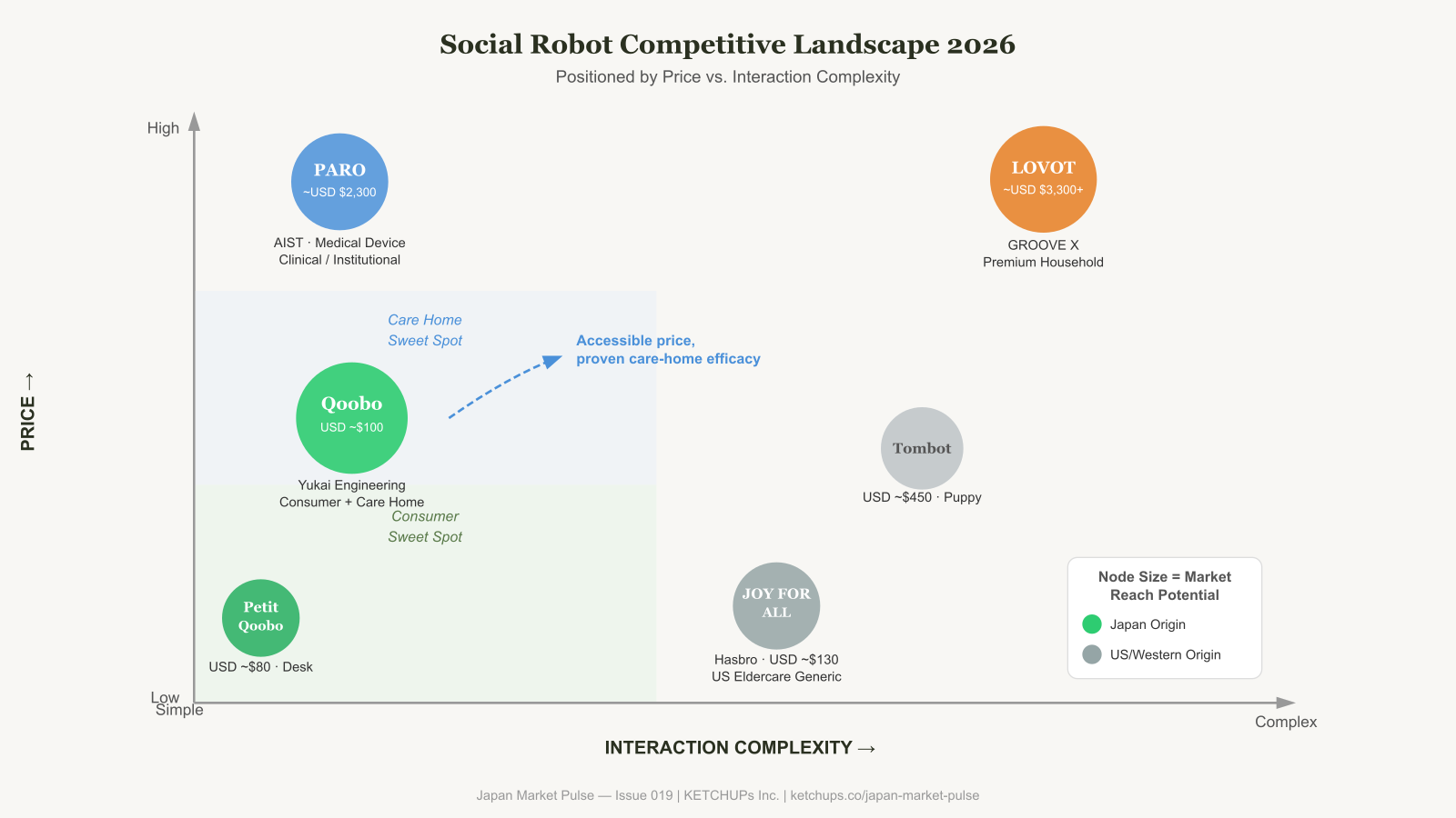 Market quadrant chart for companion robots by price and interaction complexity