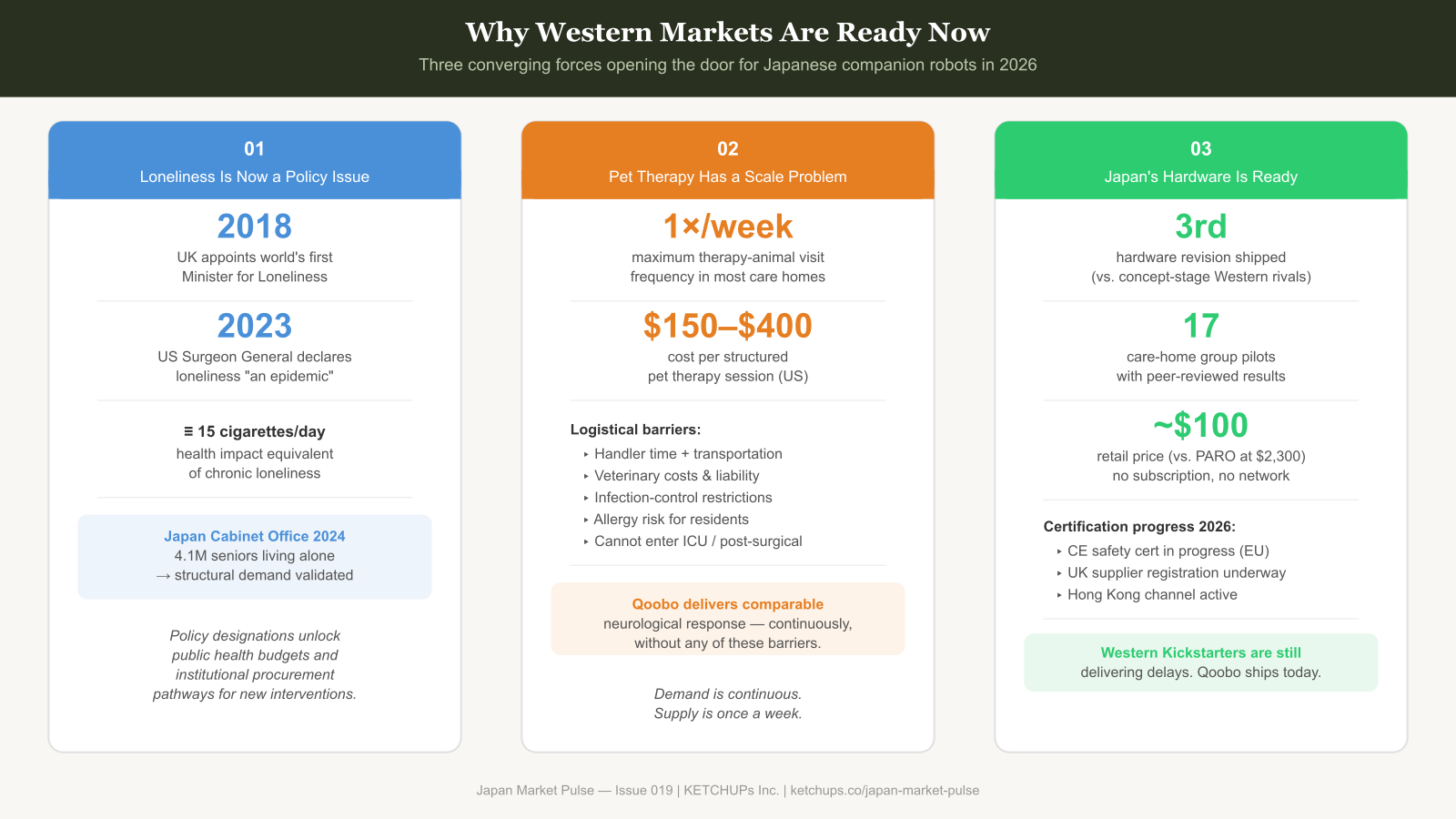 Three-column infographic on why Western markets are ready for companion robots
