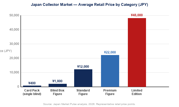 Bar chart showing Japan collector market average retail price points by category