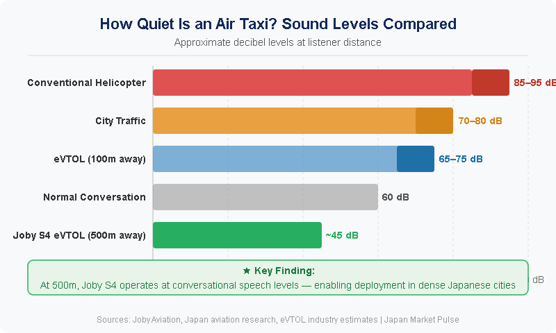 Chart comparing noise levels of eVTOL aircraft versus helicopters at various distances