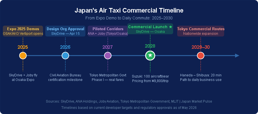 Timeline chart showing Japan eVTOL commercialization milestones from 2025 to 2030