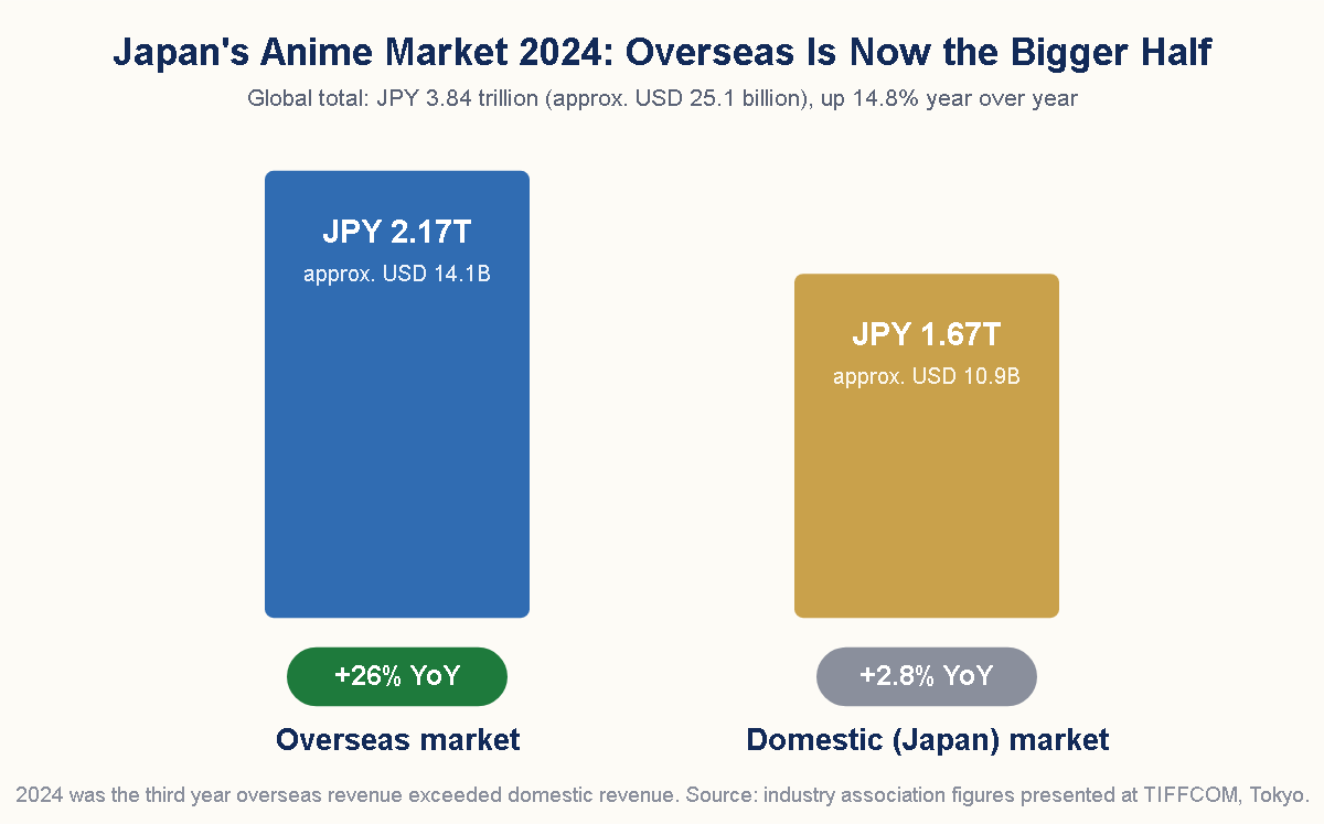 Japan anime market 2024 — overseas JPY 2.17T (+26%) overtakes domestic JPY 1.67T (+2.8%)