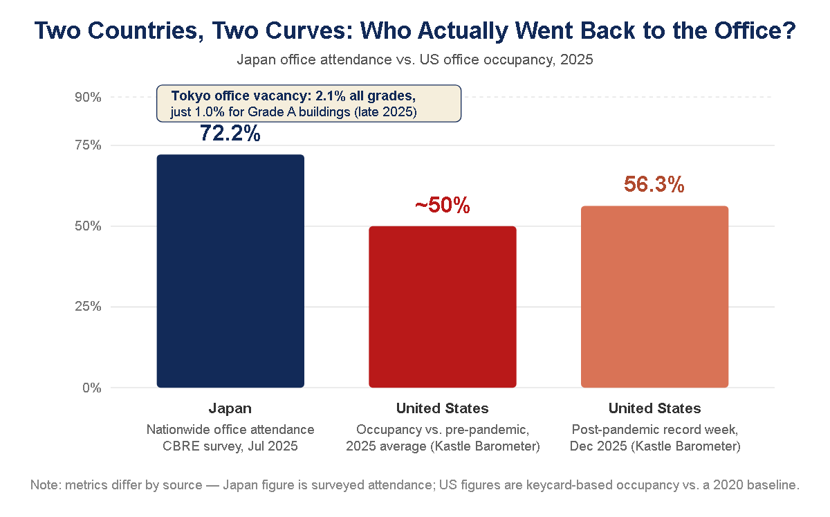 Japan 72.2% office attendance vs US ~50% average / 56.3% record occupancy (2025), with Tokyo vacancy annotation