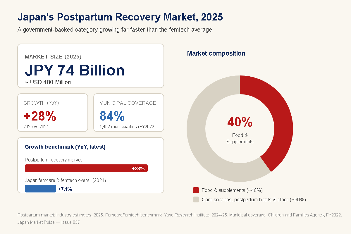 Japan's postpartum recovery market 2025 — JPY 74B (~USD 480M), +28% YoY, 84% municipal coverage, food & supplements 40% donut