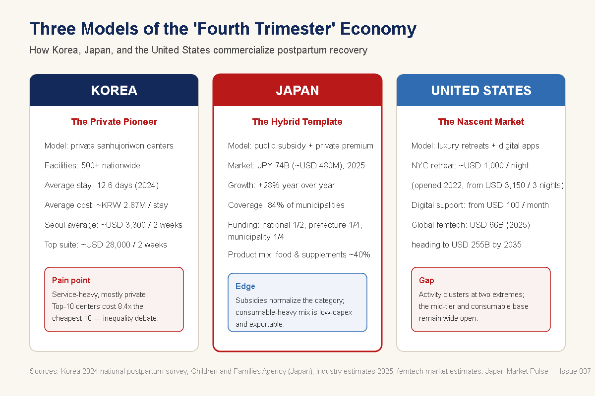 three-column comparison of postpartum care models — Korea (private sanhujoriwon), Japan (hybrid subsidy + premium), USA (nascent retreats + apps)