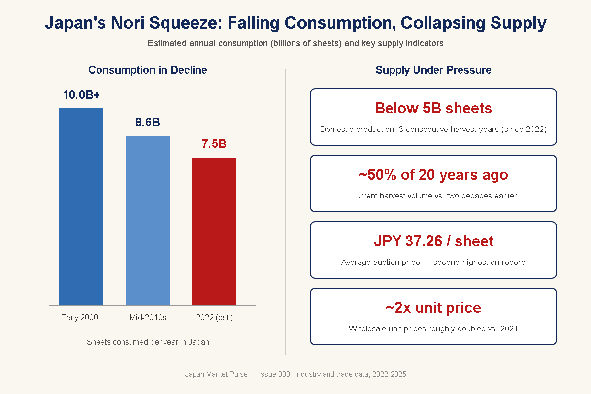 Japan's nori squeeze — consumption decline (10.0B+ -> 8.6B -> 7.5B sheets) and supply/price pressure stats