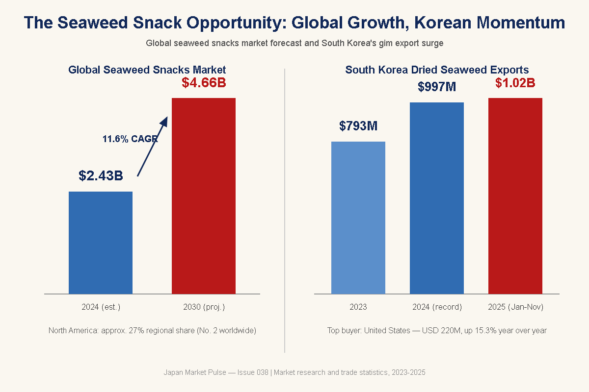 global seaweed snacks market USD 2.43B (2024) -> USD 4.66B (2030 proj.) and Korean gim exports USD 793M -> 997M -> 1.02B with US as top buyer