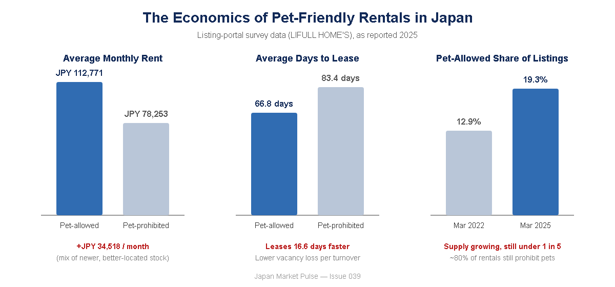 three-panel economics of pet-friendly rentals in Japan — average rent JPY 112,771 vs 78,253, days to lease 66.8 vs 83.4, pet-allowed listing share 12.9% (2022) to 19.3% (2025)