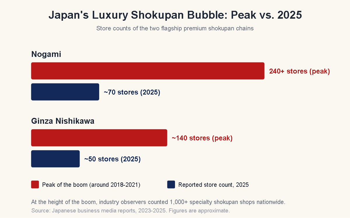 Luxury shokupan bubble — Nogami 240+ to ~70 stores, Ginza Nishikawa ~140 to ~50 stores, peak vs 2025