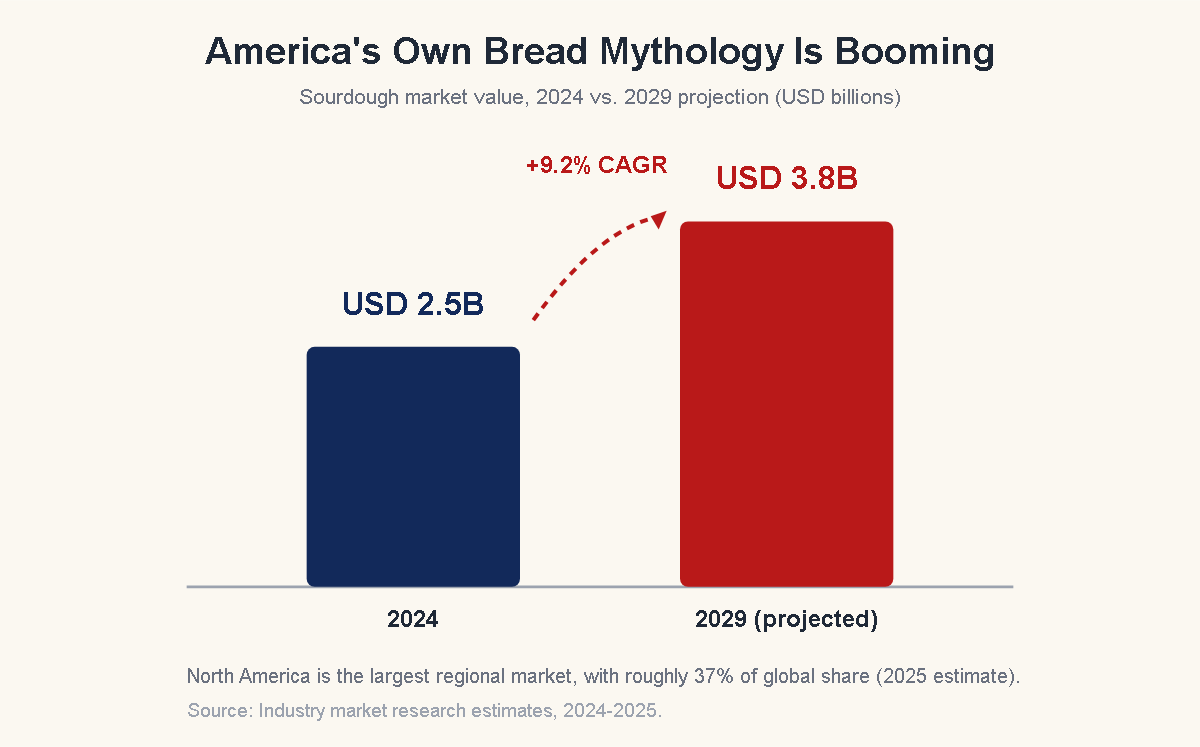 US-centered sourdough market USD 2.5B (2024) to USD 3.8B (2029), +9.2% CAGR