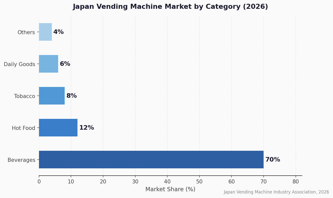 Japan vending machine market by product category, 2026. Beverages dominate at 70%, but non-beverage categories are the fastest-growing segment.