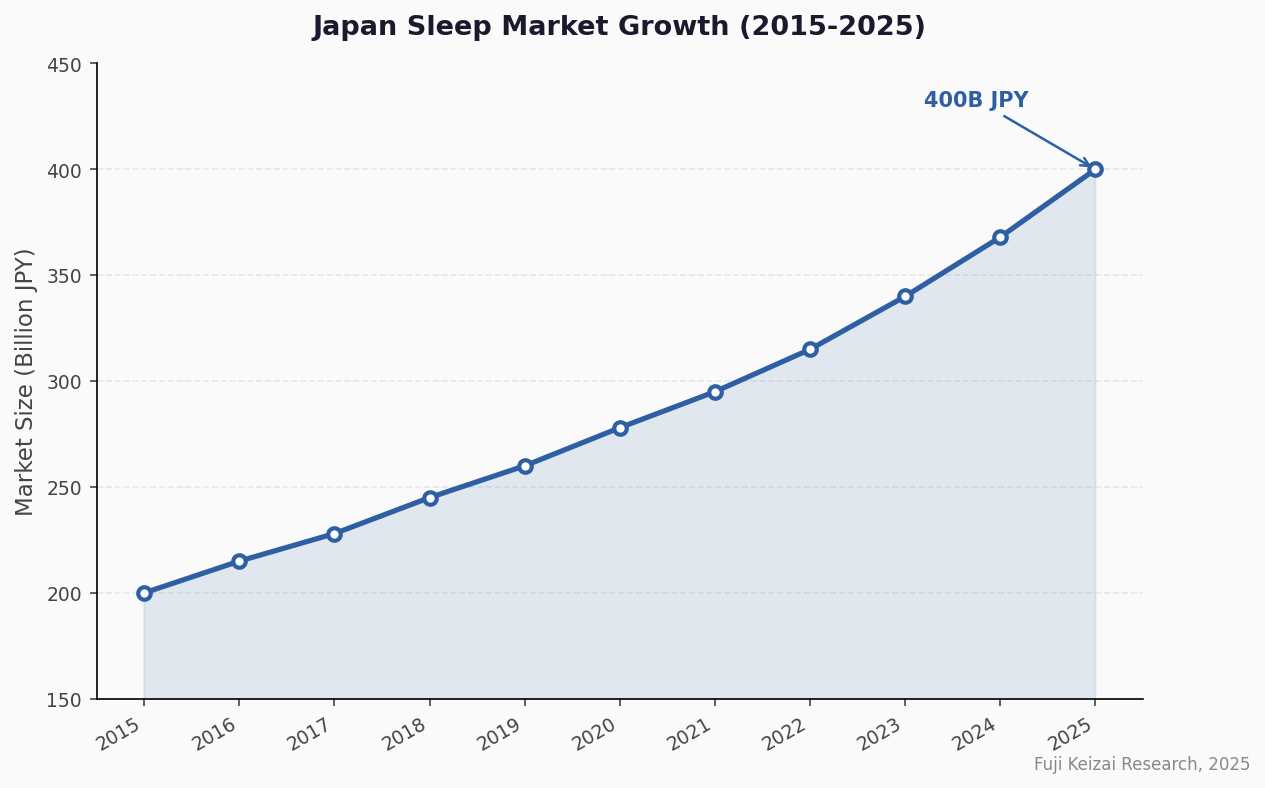 Japan sleep market growth 2015-2025 chart