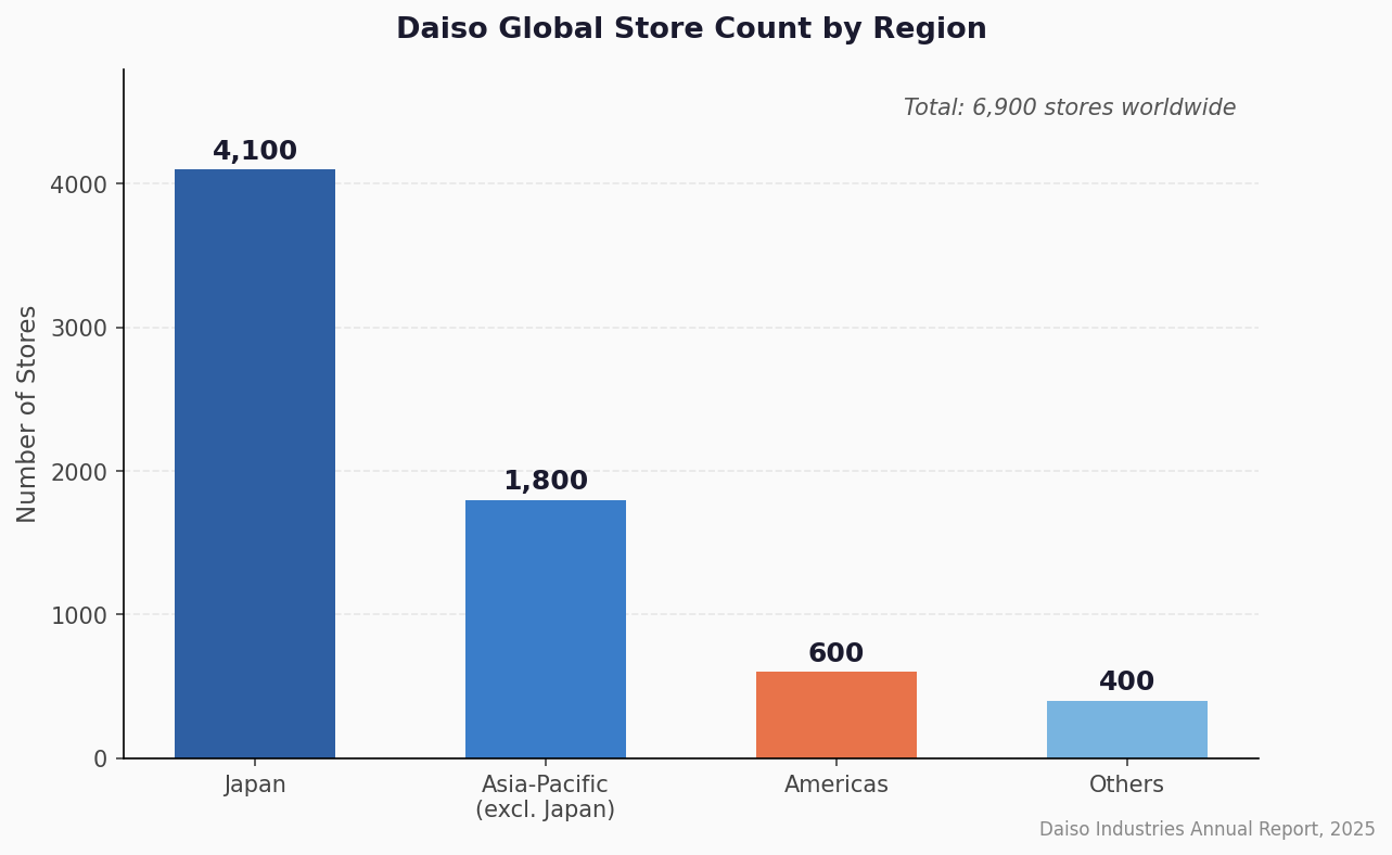 Daiso global store count by region chart