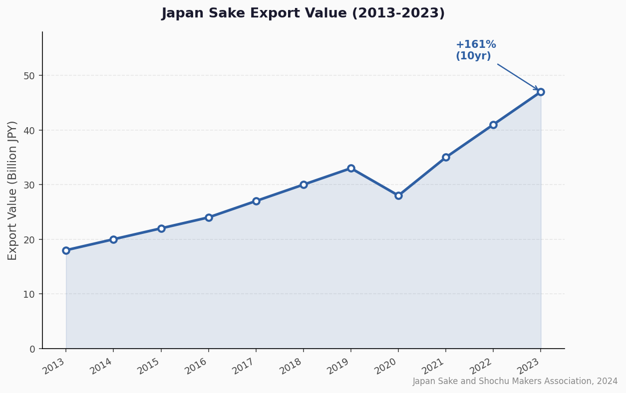 Japan sake export value 2013-2023 chart