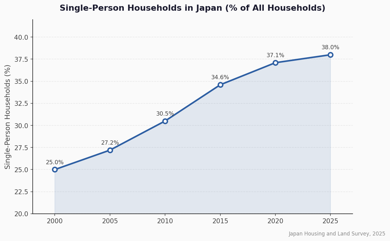 Single-person household growth in Japan chart