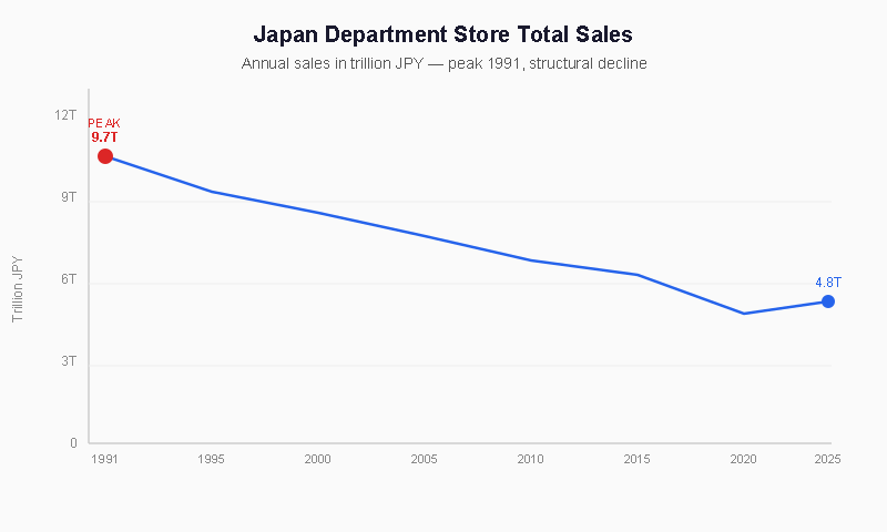 Japan department store total sales 1991–2025: decline from 9.7 trillion yen peak