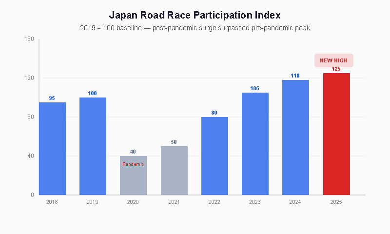 Japan road race participation growth 2018–2025 — post-pandemic surge past pre-pandemic peak