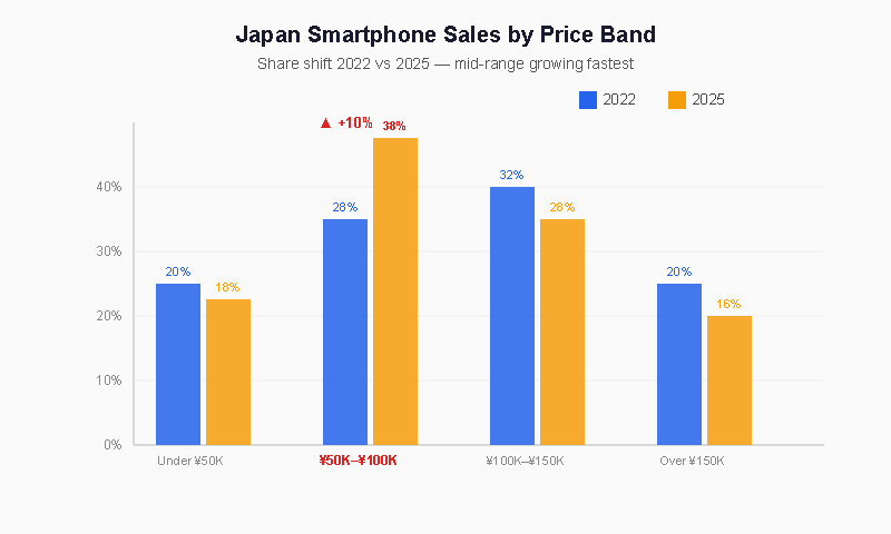 Japan smartphone sales by price band 2022 vs 2025 — mid-range growth visible