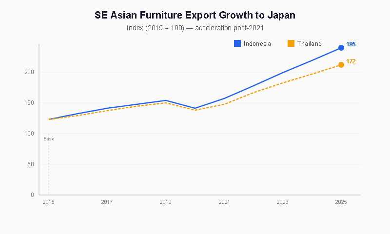 Southeast Asian furniture export growth to Japan 2015–2025
