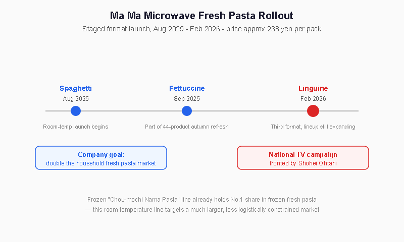 Timeline chart of Ma Ma microwave pasta rollout 2025-2026 and market share